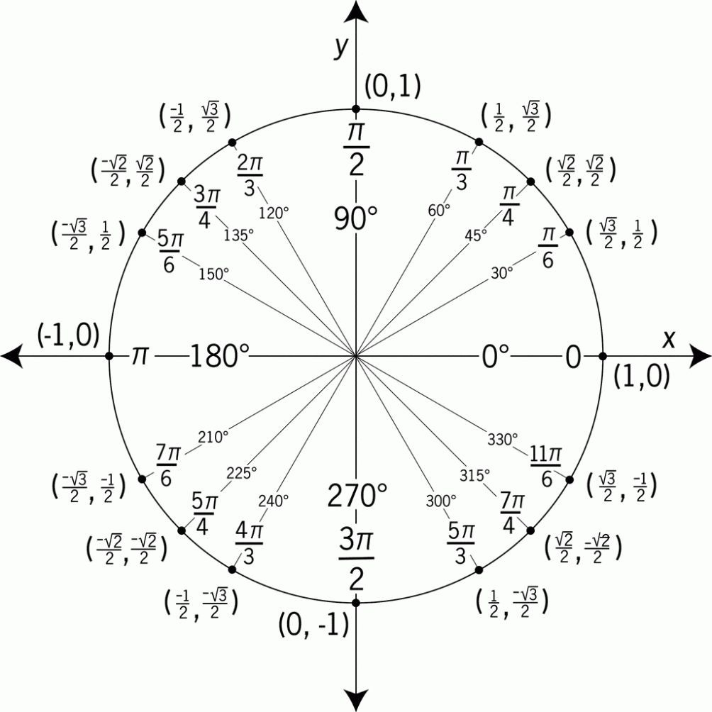 30 Trigonometry Unit Circle Worksheet Answers Education Template