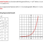 8 1 Exploring Exponential Models Ppt Download Algebra Worksheets