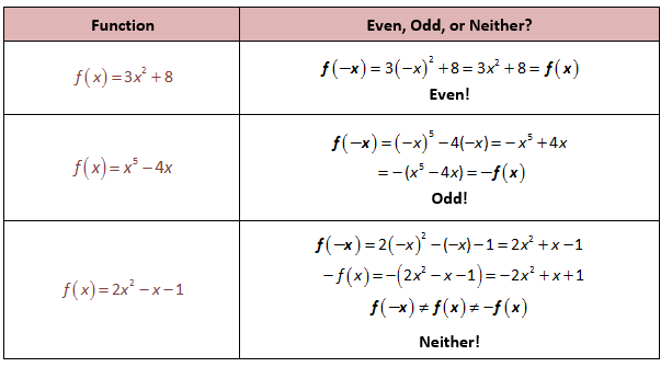 classifying-even-and-odd-functions-independent-practice-worksheet