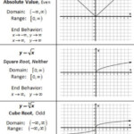 Even And Odd Functions Worksheet Pdf Kidsworksheetfun