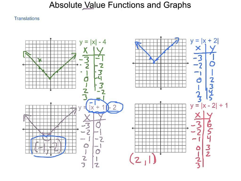Graphing Absolute Value Inequalities In Two Variables Worksheet Pdf
