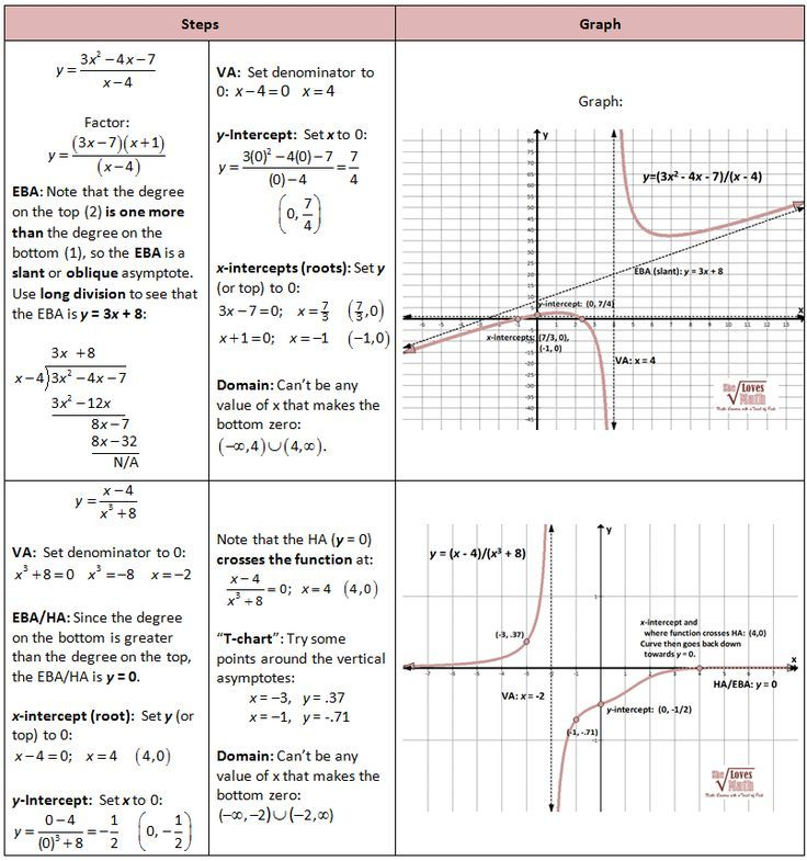 Graphing Rationals Slant Oblique And Pass Through Rational Function 