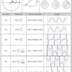 Graphing Trigonometric Functions Worksheet Pdf
