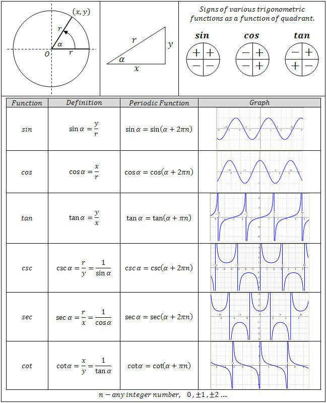 Graphing Trigonometric Functions Worksheet Pdf