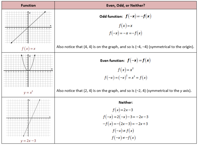 Even Odd Or Neither Worksheet Answer Key