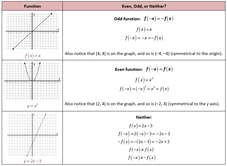 How To Determine A Function Is Even Odd Or Neither Function Worksheets