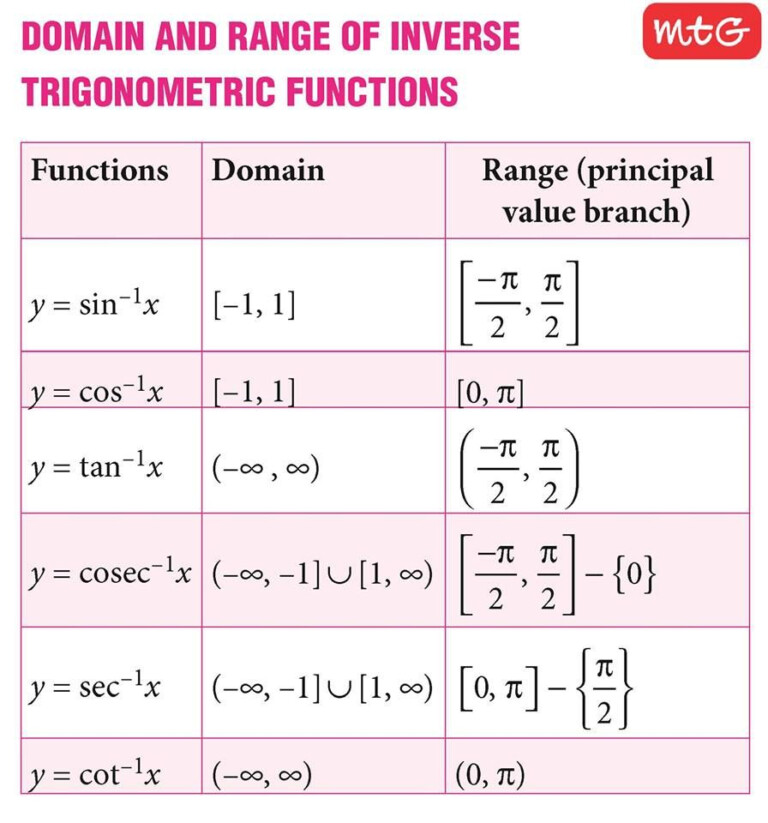 Inverse Trigonometric Functions Worksheet Pdf Thekidsworksheet ...