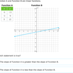 IXL Compare Linear Functions Graphs Tables And Equations 8th