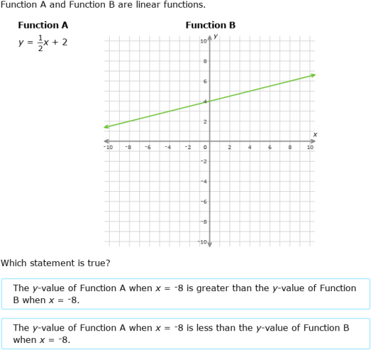 IXL Compare Linear Functions Graphs Tables And Equations Year 11 