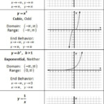 Linear Quadratic Exponential Tables Worksheet In 2021 Graphing