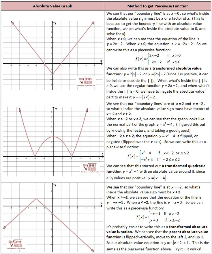 Obtaining Piecewise Functions From Graphs Word Problem Worksheets 