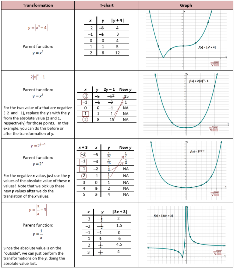 Parent Functions And Transformations She Loves Math Quadratic ...