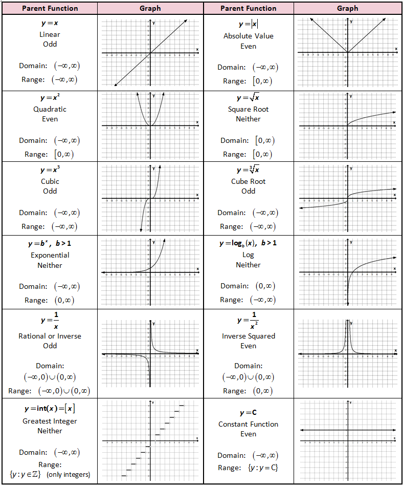 Parent Functions And Transformations She Loves Math Quadratics 