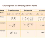 PPT 3 3 Quadratic Functions PowerPoint Presentation Free Download