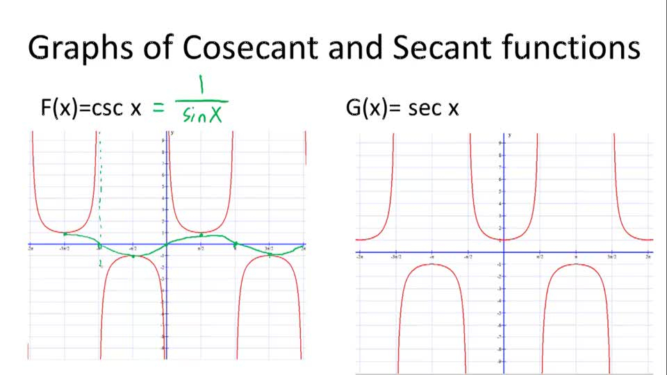 Secant Graph And Cosecant Graph CK 12 Foundation
