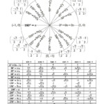 The Unit Circle Chart Google Search Unit Circle Table Circle Math