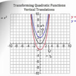 Transforming Quadratic Functions Quadratics Quadratic Functions