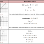 2 2 Even And Odd Functions Worksheet Answers Thekidsworksheet