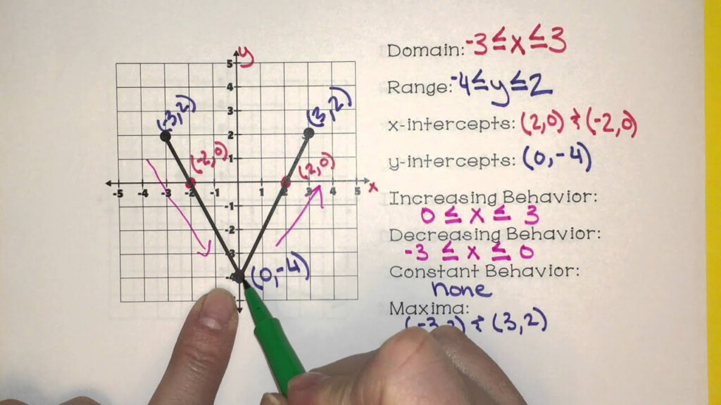 Characteristics Of Function Graphs Worksheet Function Worksheets