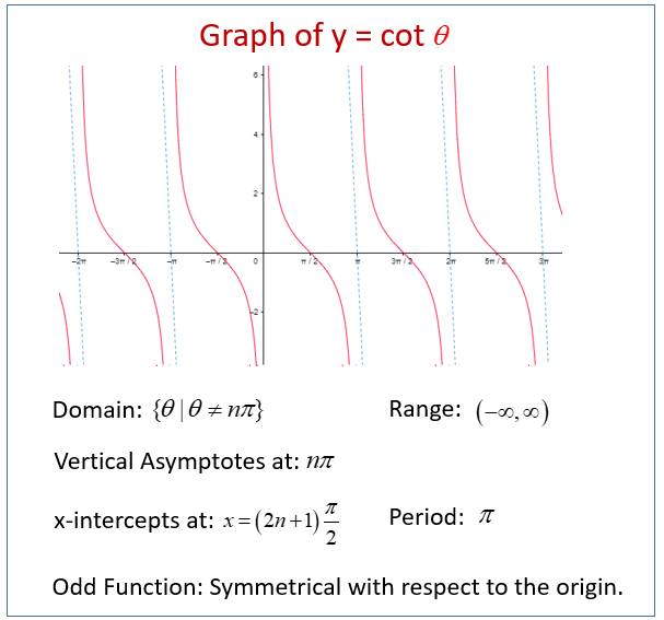 Cotangent Graphs examples Solutions Videos Worksheets Games 