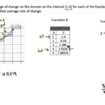 Exponential Functions Average Rate Of Change Example YouTube