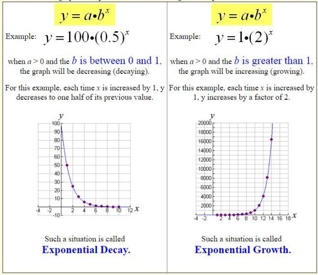 Exponential Growth And Decay Worksheet Answer Key Algebra 2 Explore 