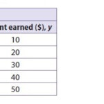 Grade 8 HMH Go Math Answer Keys Chapter 6 Functions Lesson 3