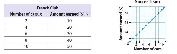 Grade 8 HMH Go Math Answer Keys Chapter 6 Functions Lesson 3 