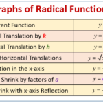 Graphing Radical Equations examples Solutions Videos Worksheets