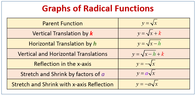 Graphing Radical Equations examples Solutions Videos Worksheets