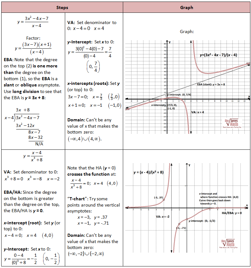 Graphing Rational Functions Including Asymptotes She Loves Math 