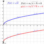 Graphing Square Root Functions GeoGebra