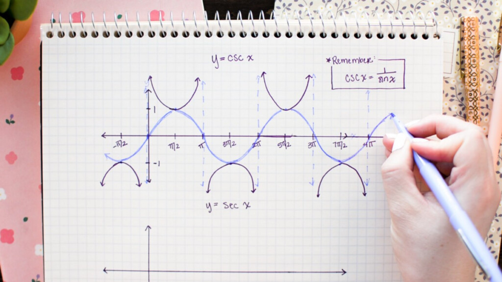 How To Graph Sine Cosine Tangent By Hand By Brett Berry Math 