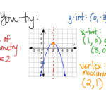 Identifying Parts Of A Quadratic on A Graph Math Quadratic