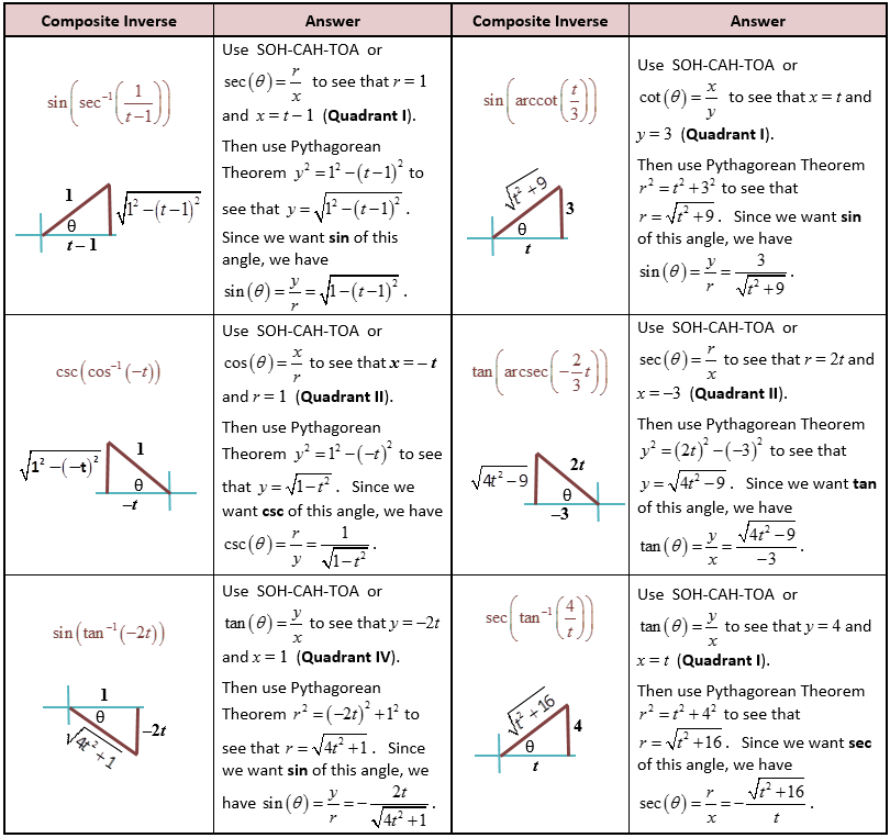 Inverse Trigonometric Functions Worksheet Pdf Kidsworksheetfun