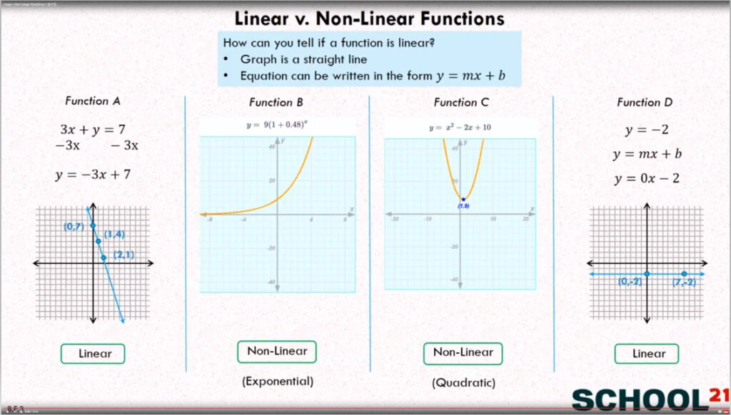 Linear And Non Linear Functions examples Solutions Videos Worksheets 