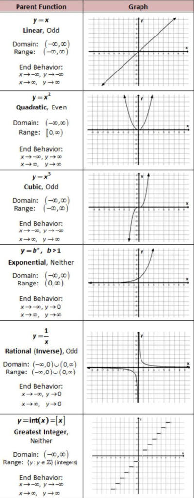 Linear Quadratic Exponential Tables Worksheet In 2021 Graphing 