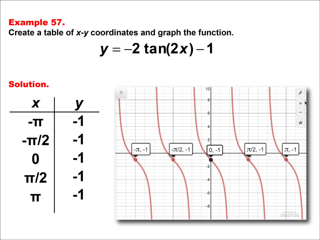 Math Example Tangent Functions In Tabular And Graph Form Example 57 