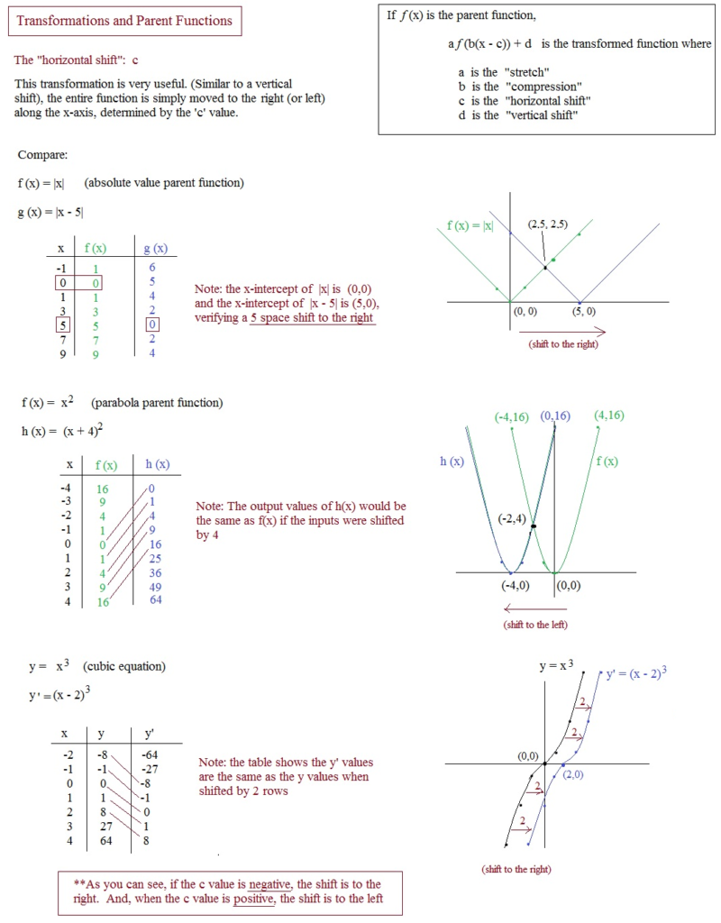 Math Plane Graphing I Transformations Parent Functions