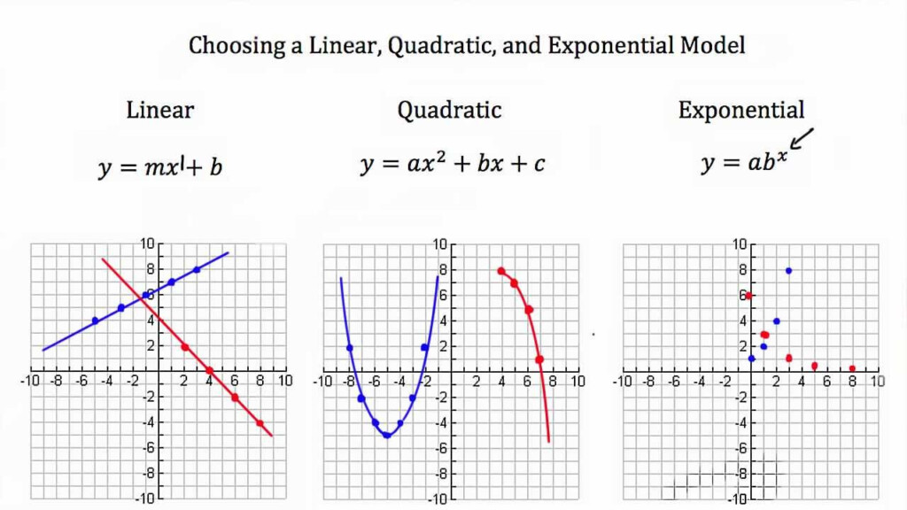Modeling Linear Functions Quadratic Functions Exponential Functions 