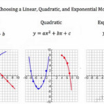 Modeling Linear Functions Quadratic Functions Exponential Functions