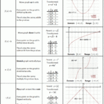 Parent Functions And Transformations College Algebra Math Formulas