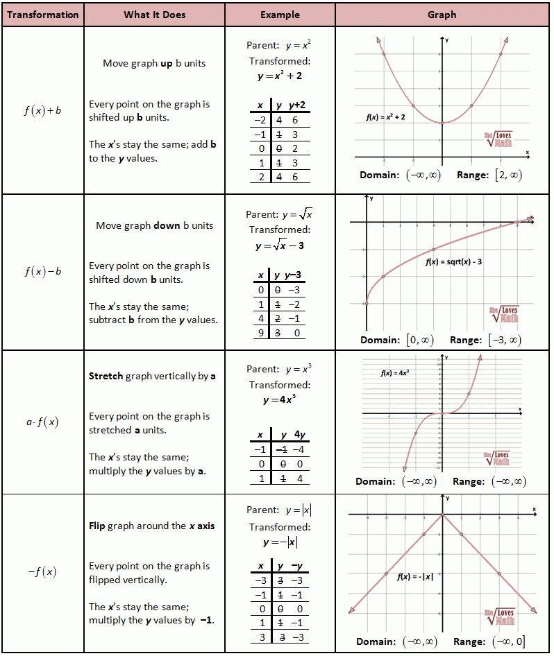 Parent Functions And Transformations College Algebra Math Formulas 