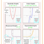 Quadratic Graphs Cubic Graphs Reciprocal Graphs Exponential Graphs