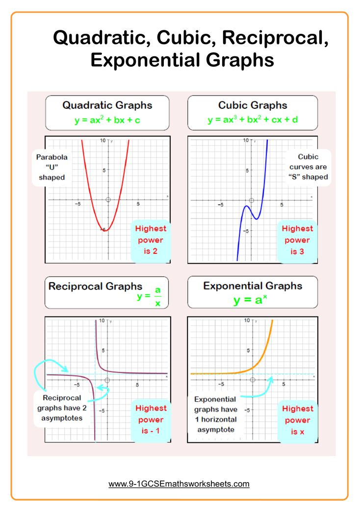 Quadratic Graphs Cubic Graphs Reciprocal Graphs Exponential Graphs 