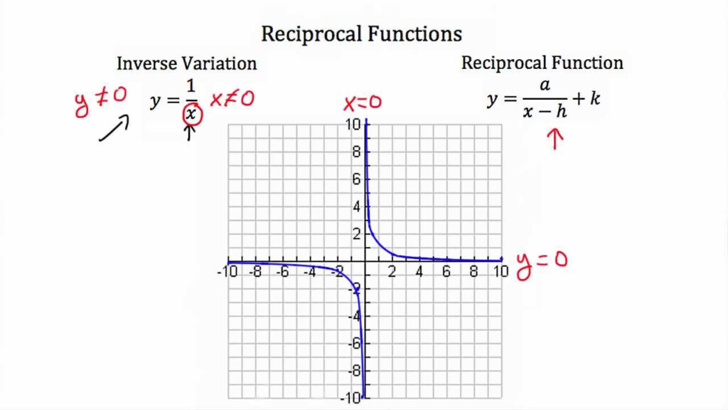 Reciprocal Functions YouTube