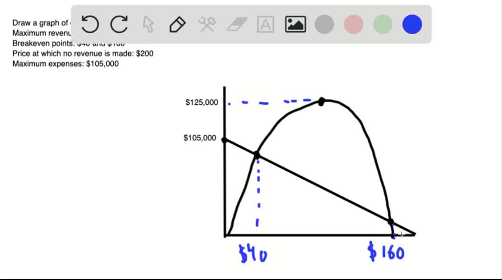 SOLVED Draw A Graph Of Cost Function Y1 And Reven 