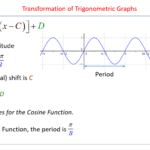 Transformation Of Trigonometric Graphs solutions Examples Videos