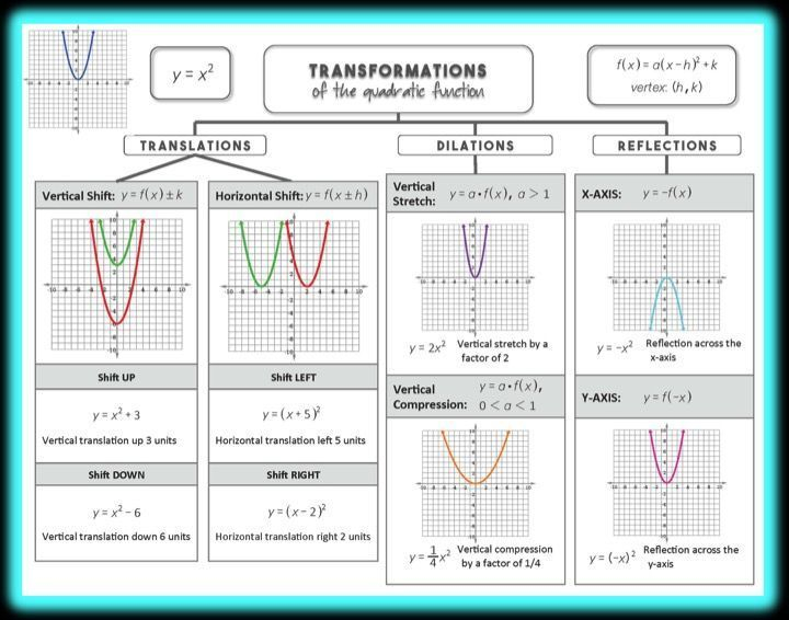 Transformations Of Quadratic Functions Notes Pdf TRANSLTE