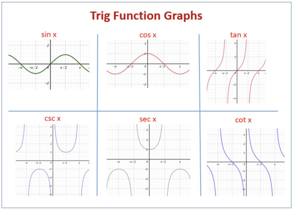 Trig Function Graphs In 2021 Trigonometric Functions Graphing 